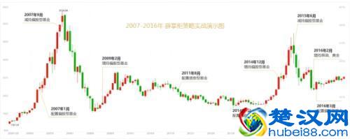 试试最“简单”的基金投资方法