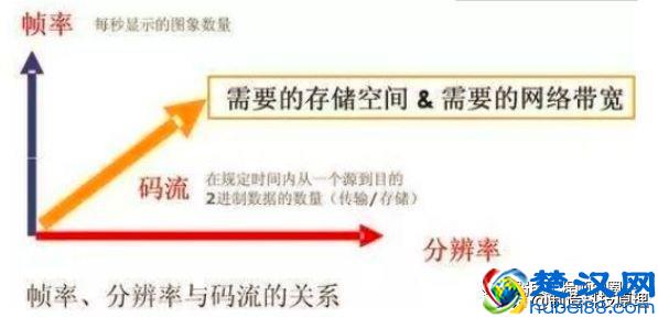 什么是分辨率，帧率，码流，码率