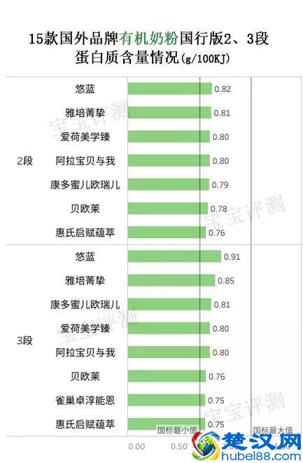 15款进口有机奶粉评测二：阿拉、雅培、惠氏......哪款更值得选？