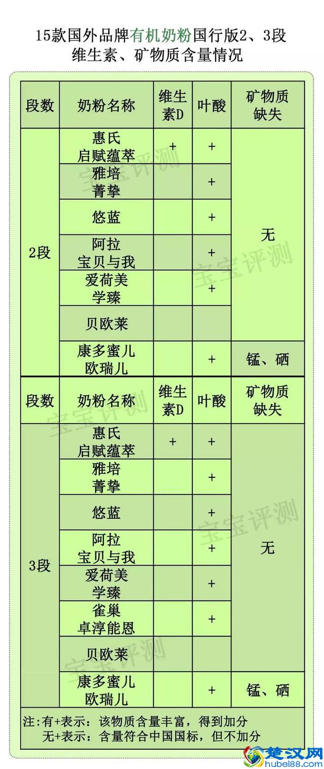 15款进口有机奶粉评测二：阿拉、雅培、惠氏......哪款更值得选？