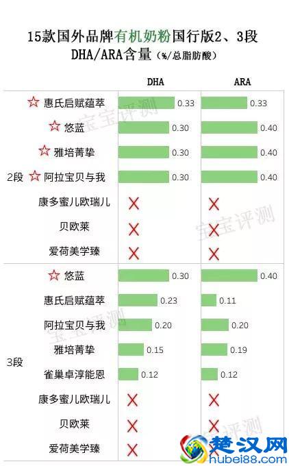 15款进口有机奶粉评测二：阿拉、雅培、惠氏......哪款更值得选？