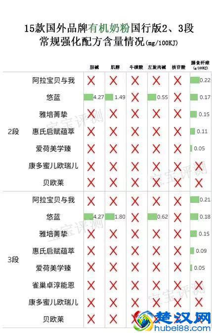 15款进口有机奶粉评测二：阿拉、雅培、惠氏......哪款更值得选？