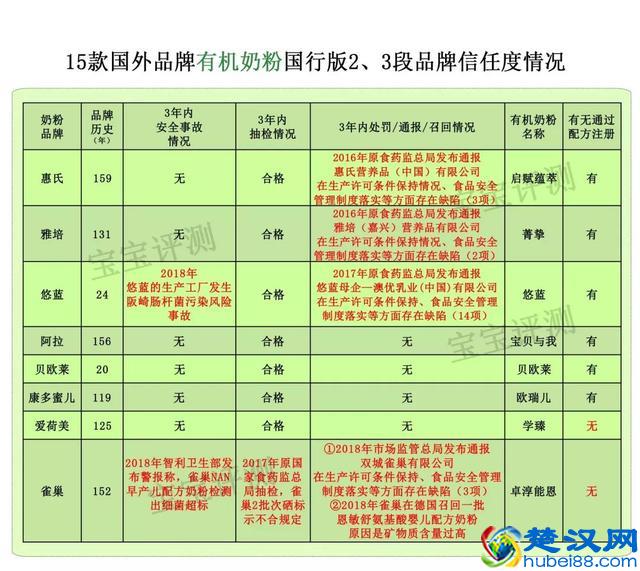 15款进口有机奶粉评测二：阿拉、雅培、惠氏......哪款更值得选？