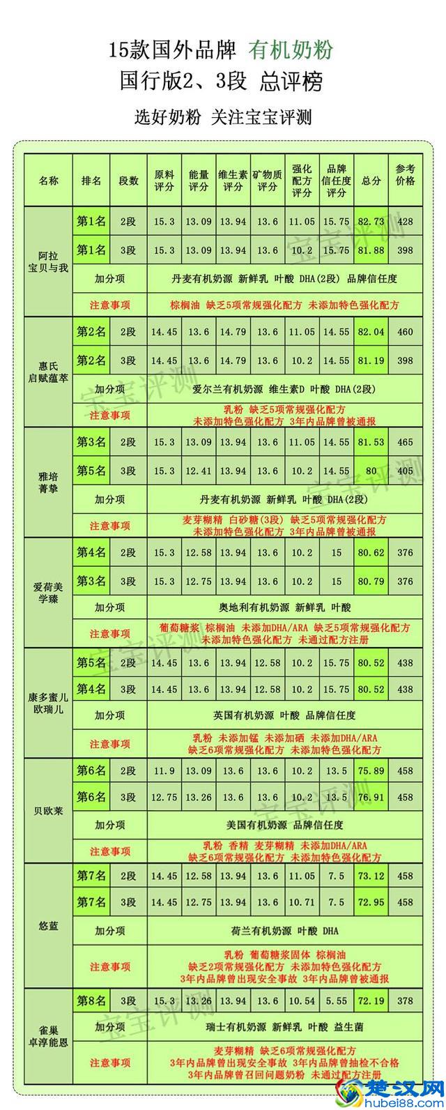 15款进口有机奶粉评测二：阿拉、雅培、惠氏......哪款更值得选？