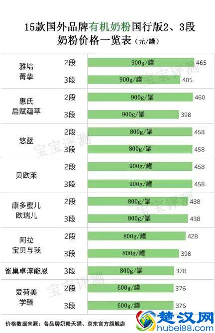 15款进口有机奶粉评测二：阿拉、雅培、惠氏......哪款更值得选？