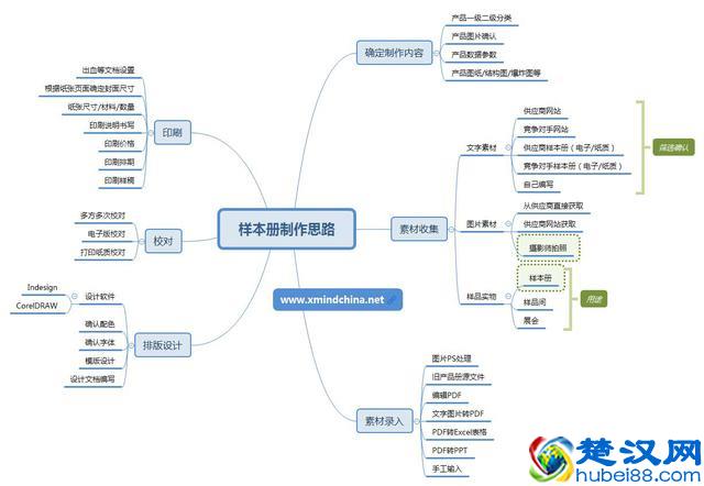 样册本的制作思路设计