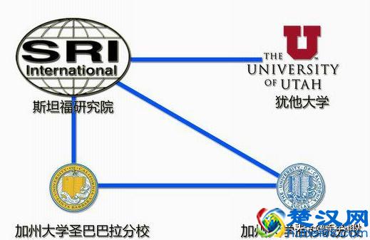 因特网发展历程