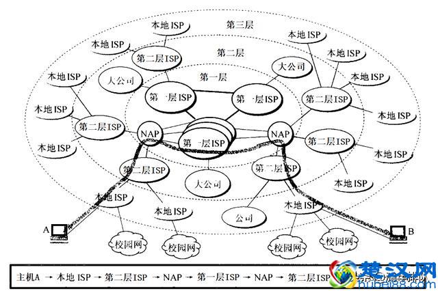 因特网发展历程