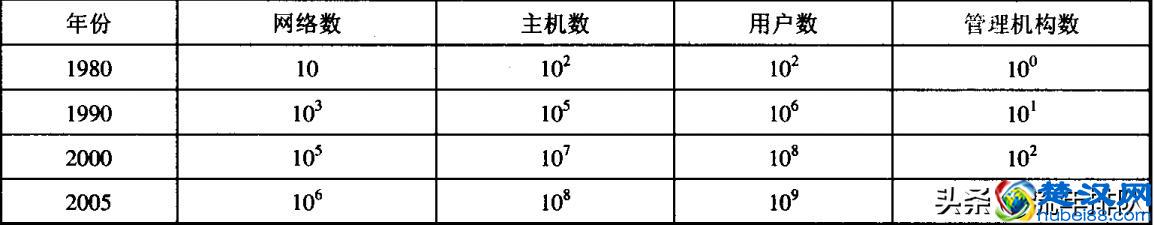 因特网发展历程