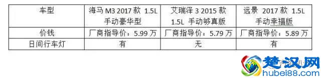 售价只要4.99万，2017款海马M3这次真的放大招了？