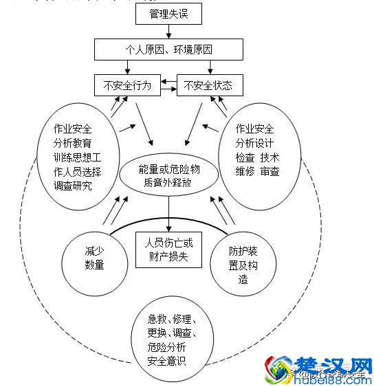 人的不安全行为，物的不安全状态，管理缺陷