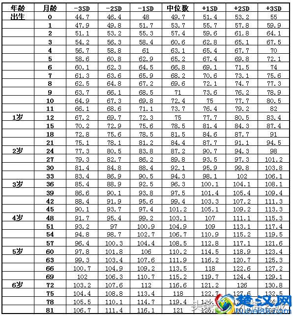 2017宝宝身高体重标准表：你家宝宝达标了吗？