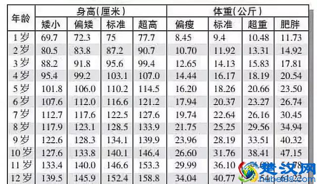 2018年儿童身高体重标准表，看看你家里的孩子达标了吗？