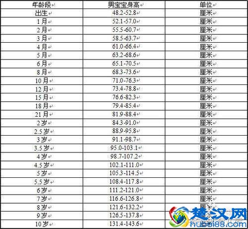 0~10岁宝宝的身高体重标准及宝宝身长（身高）增长指标规律