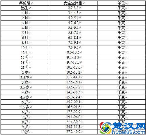 0~10岁宝宝的身高体重标准及宝宝身长（身高）增长指标规律