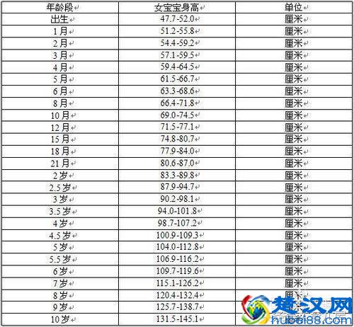 0~10岁宝宝的身高体重标准及宝宝身长（身高）增长指标规律