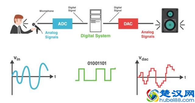 数字信号处理简介