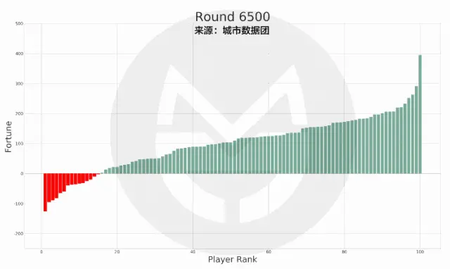 为什么会存在二八法则？
