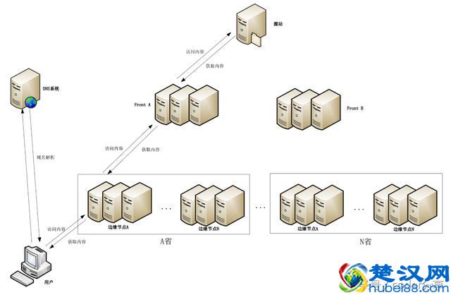 CDN加速-让你的网页打开的更加迅速