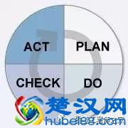 PDCA循环管理全面解析（含操作指南、案例应用）