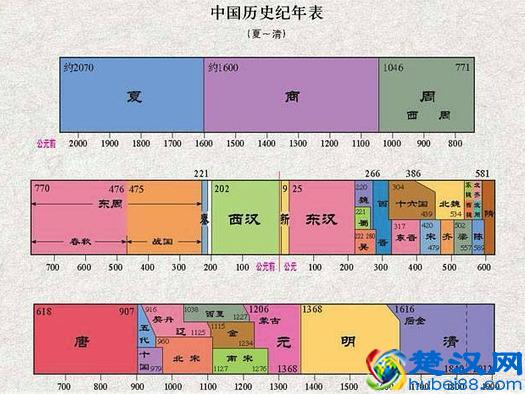 中国历史朝代顺序