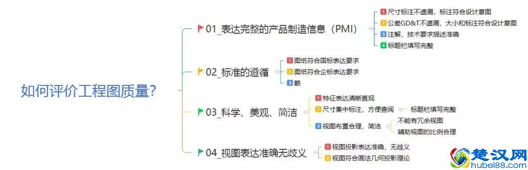 如何评价模型建模质量？