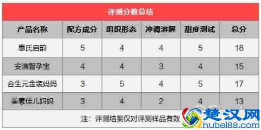 孕期就要营养100分！4款进口孕妇奶粉对比评测