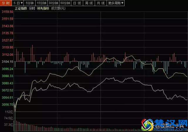 今日上午大盘跳水大跌原因已查明，下午大盘大概率这么走