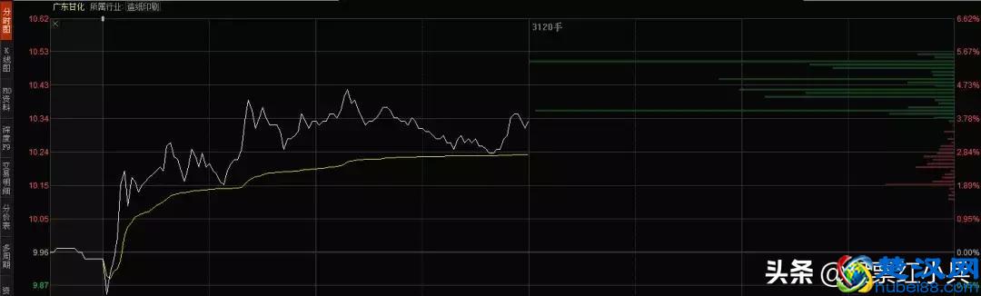 今日上午大盘跳水大跌原因已查明，下午大盘大概率这么走