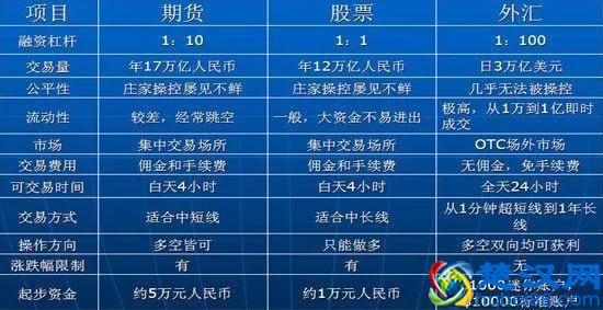 什么是外汇投资，外汇投资与股票有什么不同，外汇的优势是什么？