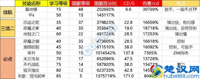 一贴看完DNF复仇者95版本伤害数据和装备选择