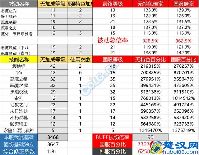 一贴看完DNF复仇者95版本伤害数据和装备选择
