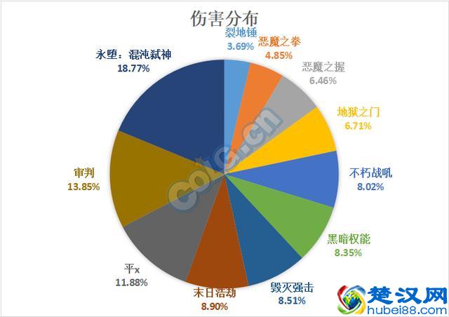 一贴看完DNF复仇者95版本伤害数据和装备选择
