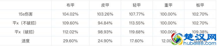 一贴看完DNF复仇者95版本伤害数据和装备选择