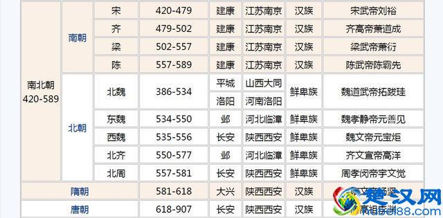 中国历史朝代顺序大全（收藏）