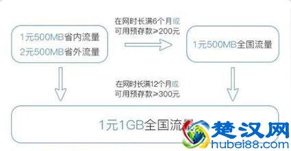 腾讯的大王卡流量有多少，流量是怎么算的？