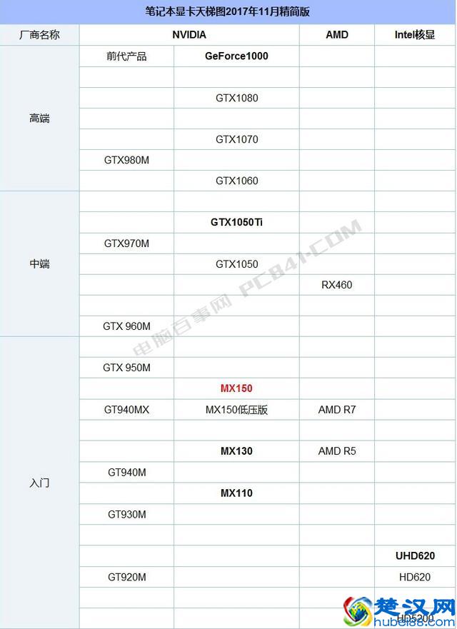 怎么看笔记本显卡好坏？笔记本显卡天梯图11月最新版揭晓