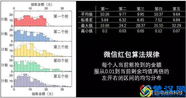 微信群抢红包，怎样才能抢到更大的红包