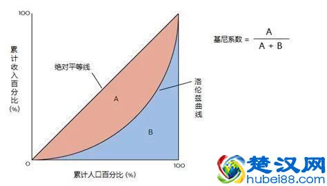 我国的基尼系数是多少？一文看懂我国贫富分化是怎么的