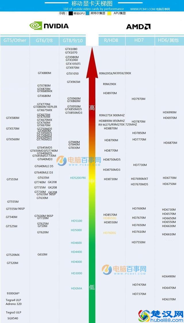 怎么看笔记本显卡好坏？笔记本显卡天梯图11月最新版揭晓