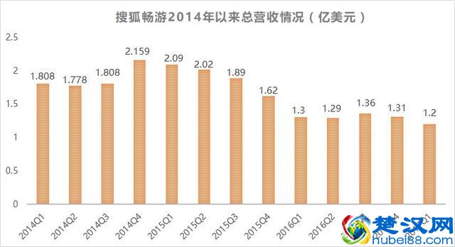 沉迷于《王者荣耀》《阴阳师》的你，还记得搜狐畅游吗？
