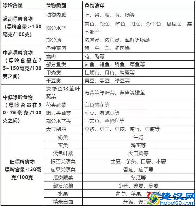 最全“食物嘌呤表”，会对照吃的人不必担心尿酸高！