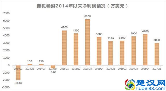 沉迷于《王者荣耀》《阴阳师》的你，还记得搜狐畅游吗？