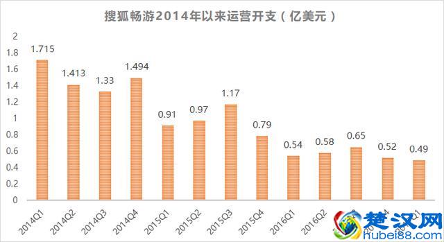 沉迷于《王者荣耀》《阴阳师》的你，还记得搜狐畅游吗？