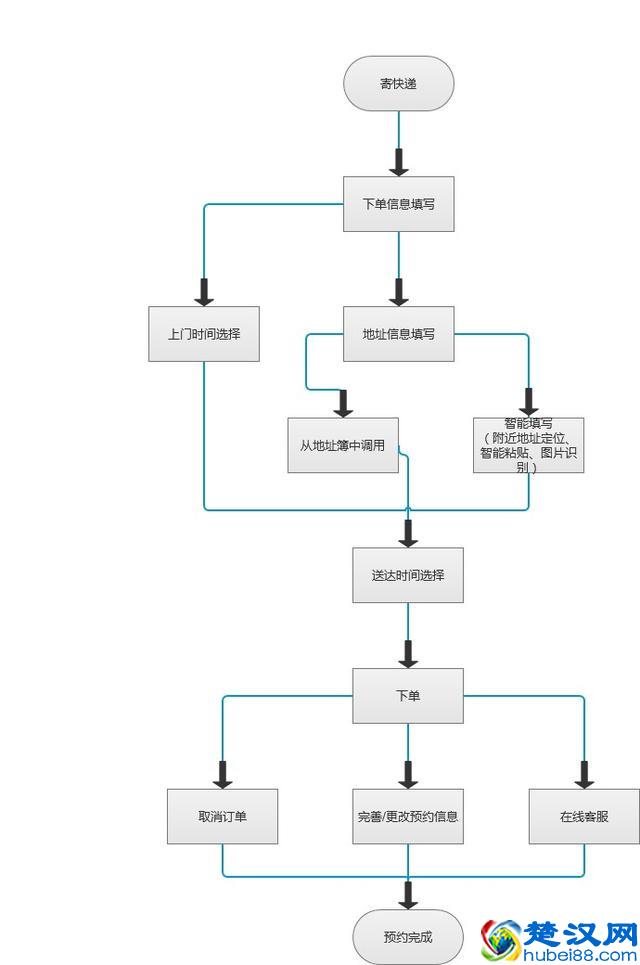 顺丰速运微信号寄快递功能体验分析