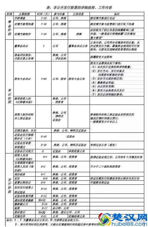 什么是定向增发及定增流程？（干货，值得收藏！）