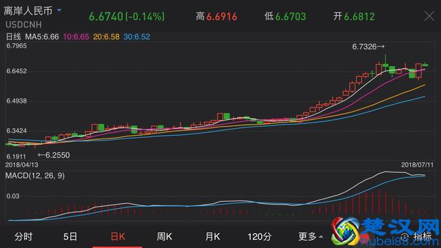 金融科普：“离岸人民币兑美元汇率下跌”是什么意思