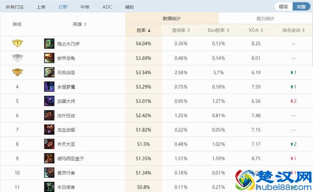 LOL：新版本最强四大打野，阿木木成为打野一哥！