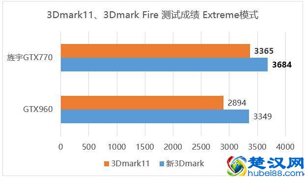 选鸡头还是要凤尾？旌宇GTX770 vs GTX960评测