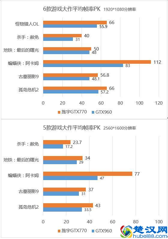 选鸡头还是要凤尾？旌宇GTX770 vs GTX960评测